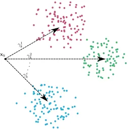 Fig. 2. Associating the current data sample xk with one of the existing cloudsaccording to the local densities γik, where i = 1, 