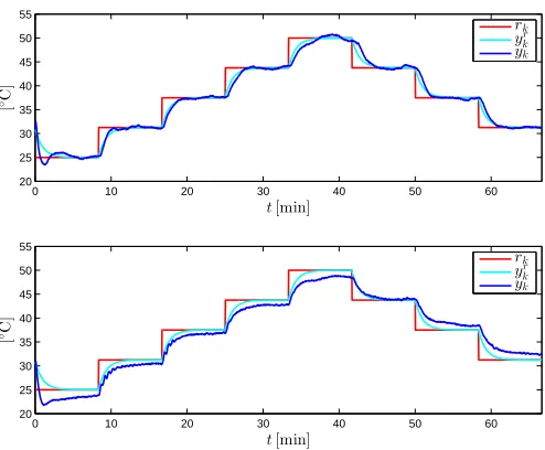 Fig. 3. The reference, the model reference and the controlled signal for heat-exchanger pilot plant in the starting phase with (upper plot) and without (lowerplot) calculating the absolute value in adaptation law of the controller gains(y0 = 32 ◦C, r0 = 25 ◦C).