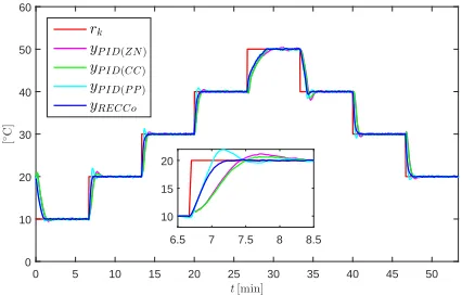Fig. 6.Simulation. The comparison of the responses (controlled variables)obtained by different controllers.