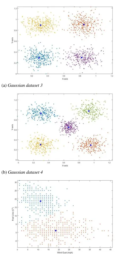 Fig. 2 Evolving partitioning results (Blue “*” stands for the focal points; if “ ” is in different colours, then it stands for different data clouds) 