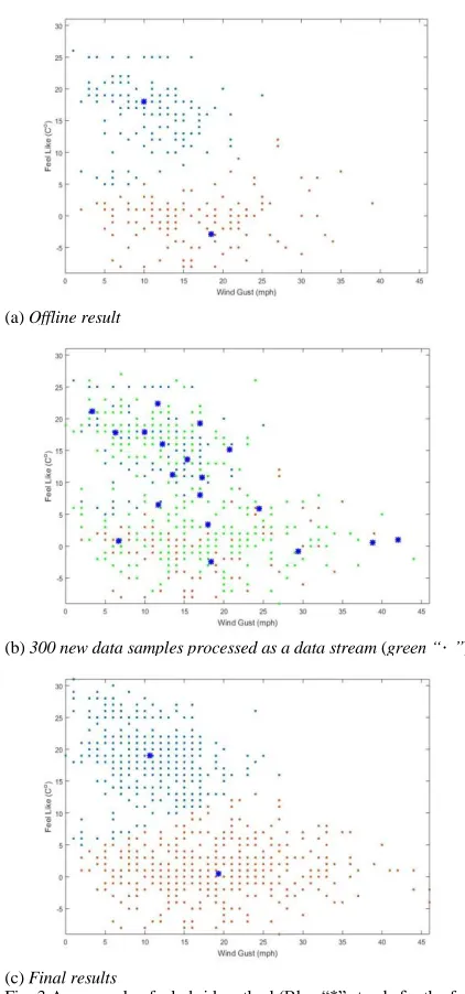 Fig. 3 An example of a hybrid method (Blue “*” stands for the focal points; if “ ”is in different colours, then it stands for different data clouds) 