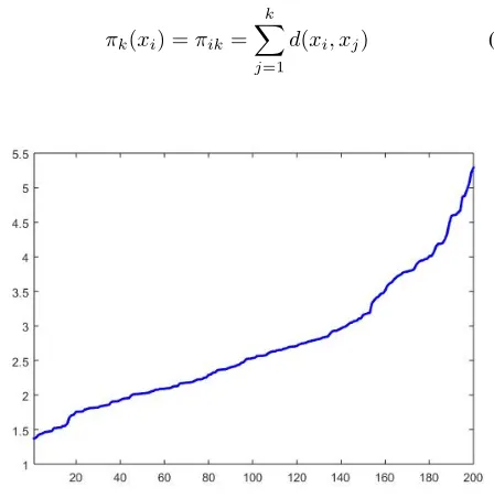 Fig. 1: Example of cumulative proximity