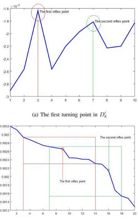 Fig. 3: Examples of the ﬁrst turning point in the smootheddifferential density(D′k) and the ranked global density(Dk)