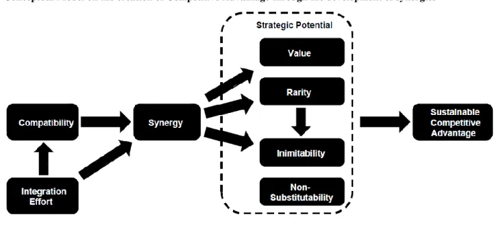 Figure 1 - Source: Wade and Nevo (2010), p.171 