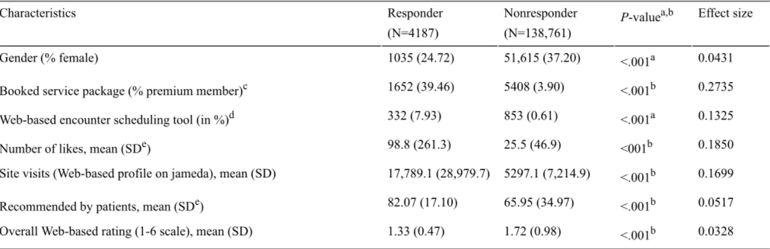 Table 2.  A comparison of the responders and nonresponders of Web-based ratings on physician-rating websites (PRWs)