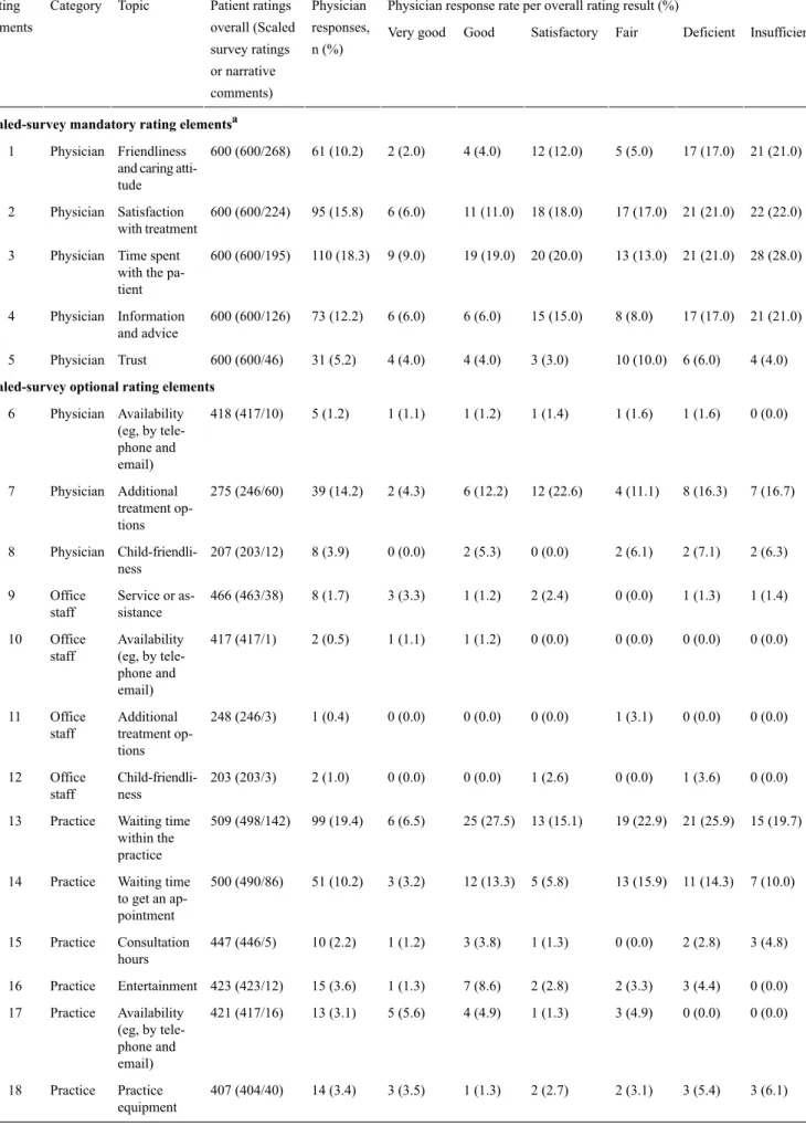 Table 3.  An overview of the number of patient ratings and physician responses on jameda according to the topic of the rating for a randomly selected sample of 600 Web-based ratings (2015), equally distributed among the six overall rating result categories