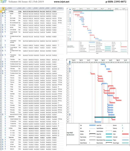 Fig -1: Activities and Durations of the project 