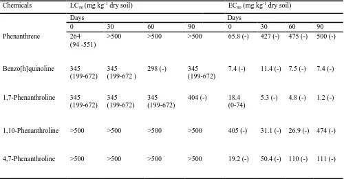 Table 2. Summary of the toxicity of phenanthrene and its N-PAHs analogues to the survival (LC50) and growth 