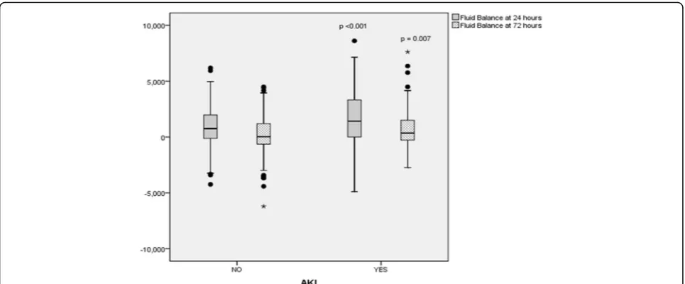 Fig. 2 Comparison of Fluid balances in patients with and without AKI. Significant differences between fluid balance at 24 h of ICU admission,p < 0.001 and at 72 h, p = 0.007