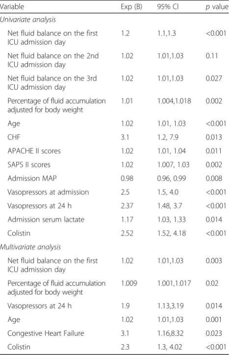 Table 2 Predictors of acute kidney injury by regression analysis