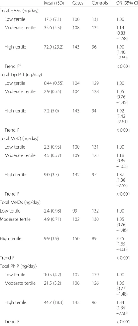 Table 3 Association between HAA intake and prostate cancer