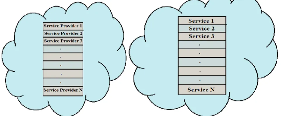 Fig 1: Service providers and services in the cloud 