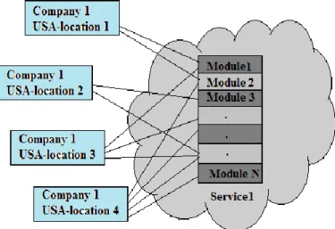 Fig  –  3 is representing  that  different  companies  will  be  allowed  to  use  different  or  same  services  for  fulfilling  their  needs