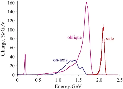 Fig. 7. Final energy spectra of electrons in cases of side, on-axis, and obliqueinjection methods