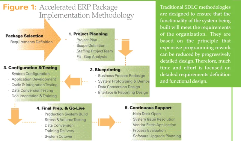 Figure 1 can significantly reduce the number of paper deliv- deliv-erables required in the project, allowing resources to be  redirected to more value-added activities in the system, such as configuring and testing for results
