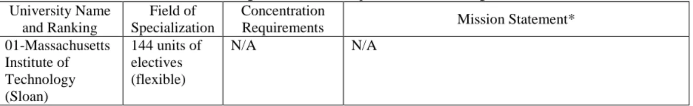 Table 1. Program Details of Top 10 MBA in IS Programs  University Name 