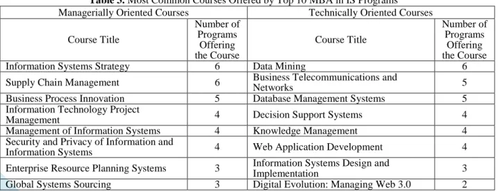 Table 3. Most Common Courses Offered by Top 10 MBA in IS Programs 
