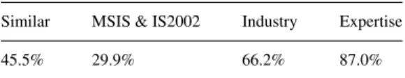 Fig. 4. Duration of study programs.