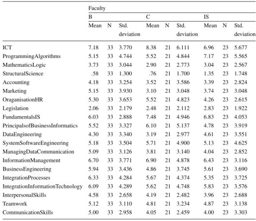 Table A2. Faculty distribution of topics