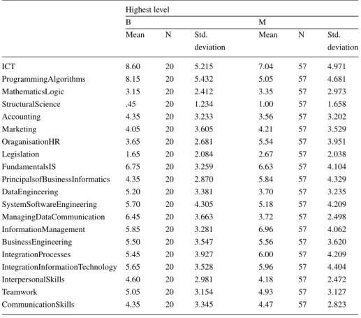 Table A3. Comparison between degrees (Bachelor and Master) Highest level B M Mean N Std