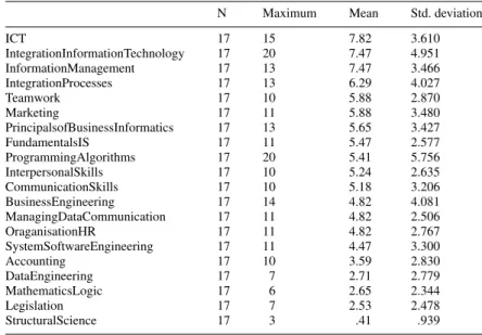 Table A5. Main focus business