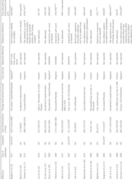 Table 1 Summary of characteristics, study outcomes and details of addressing and reporting adherence in the randomized controlled trials included in the study