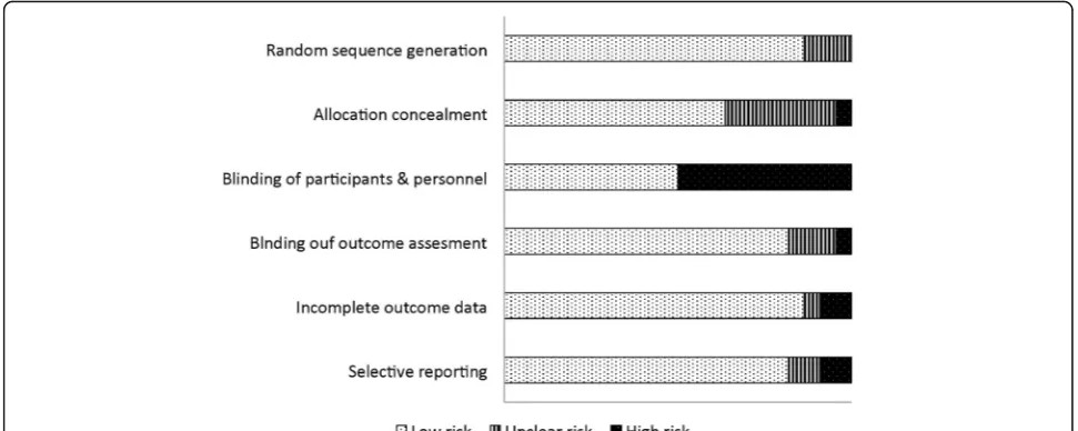 Fig. 2 Risk of bias estimates of included trials