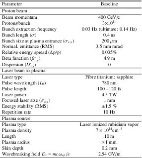 Table 2: AWAKE electron beam parameters