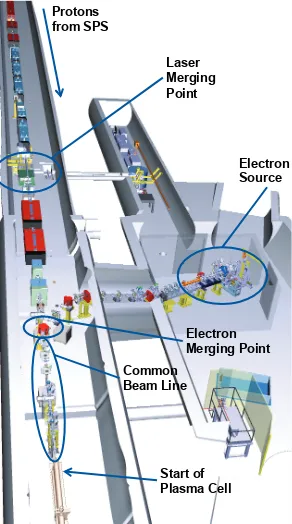 Figure 5: The 3σcase the electron beam is coaxial with the proton beam (“OnAxis”) or with ano envelope of the electron beam in the common beam line, inﬀset to the proton beam axis (“Oﬀset”)