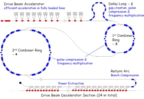 Figure 1: A schematic diagram of the CLIC drive beam recombination system[1].