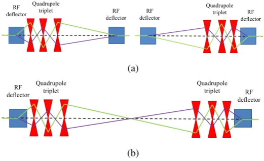 Figure 5: Diagrams illustrating the orbit deviation (green) and dispersion (pur-ple) to show that the reﬂection of an asymmetric solution is also a solution (a)and that the two can be joined to form a symmetrised solution (b).