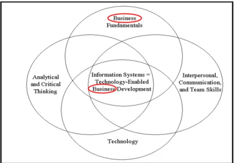 Figure 1: Demonstration of the close linkage between Information Systems and Business  in IS 2002