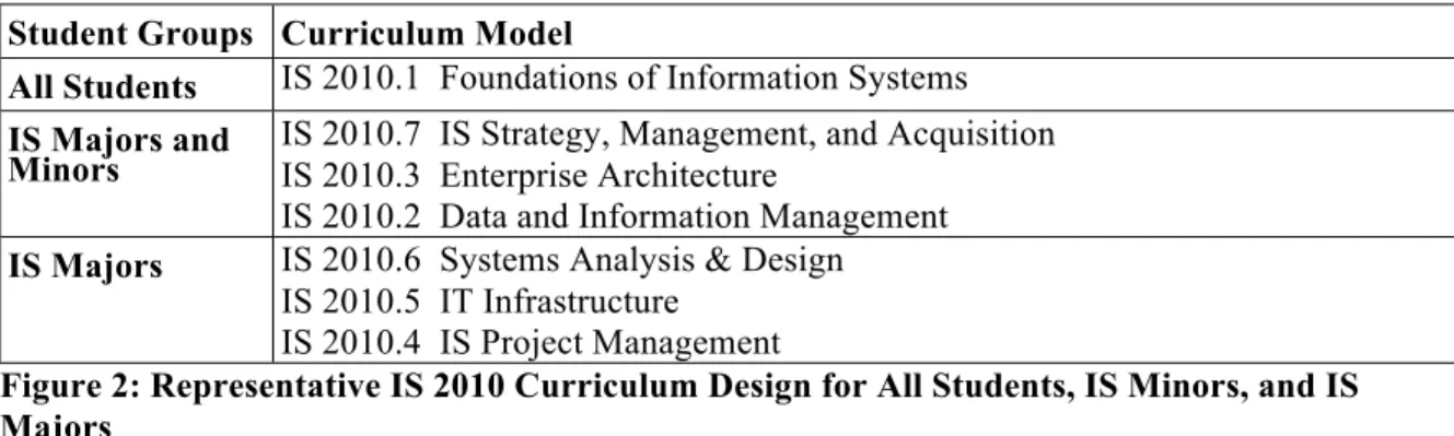 Figure 2: Representative IS 2010 Curriculum Design for All Students, IS Minors, and IS  Majors 