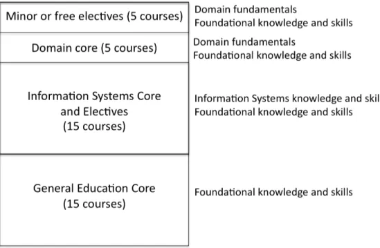 Figure 9: Undergraduate Information Systems Degree in a Non-Business School  Environment in North America 