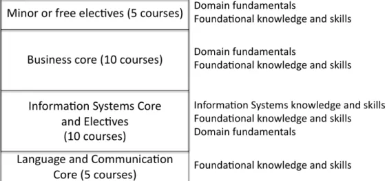 Figure 10: Undergraduate Information Systems Degree at a European Business School that  Follows a Three-Year Bologna Process Degree Structure 