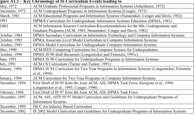 Figure A1.1 – Key Chronology of IS Curriculum Events leading to  