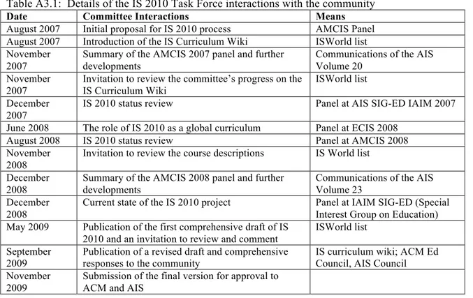 Table A3.1:  Details of the IS 2010 Task Force interactions with the community 