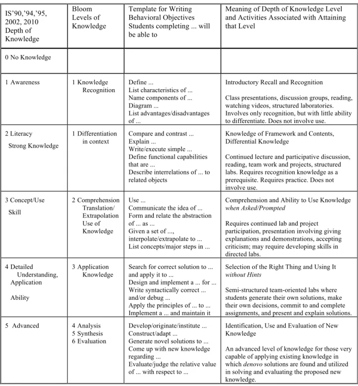 Table A3.1. Knowledge Levels, Templates for Objective Writing, and Meaning of the Depth   Levels with Associated Learning Activities 
