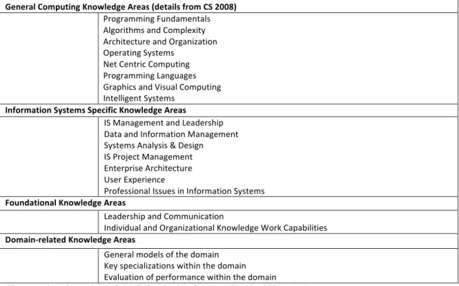 Figure A4.1: Overview of the Information Systems Body of Knowledge 