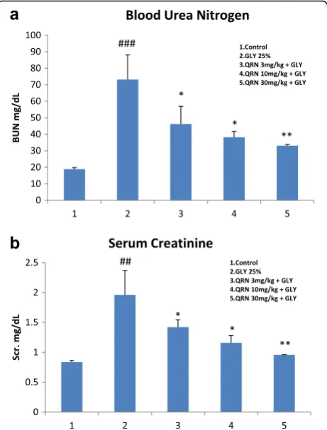 Table 2 Effect of quinacrine on glycerol-induced AKI; level of serum electrolytes and phosphorus