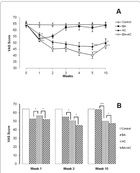 Figure 2 VAS scores for pain intensity. (A) Comparison between control and AC, BA or BA+AC
