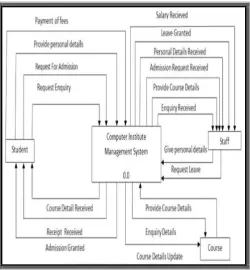 Fig 4:- DFD Level 1 