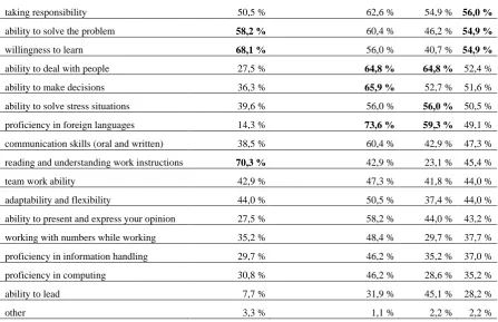 Table 2. Key competencies that schools should focus more on (in % of responses, 2012) 