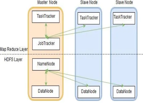 Fig 2: High Level Architecture of Hadoop 