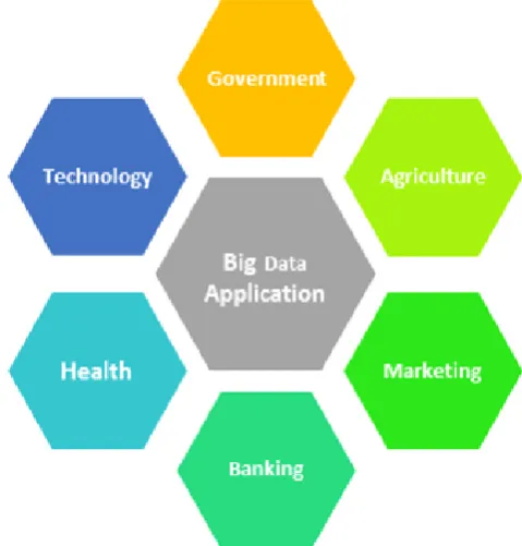 Fig 3: Big Data Application 