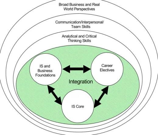 Figure 2.  The MSIS Curriculum Architecture