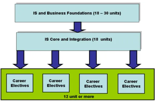 Figure 3.  Career Track Units