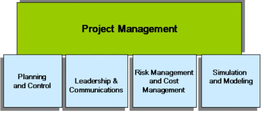 Figure 7.  Project Management