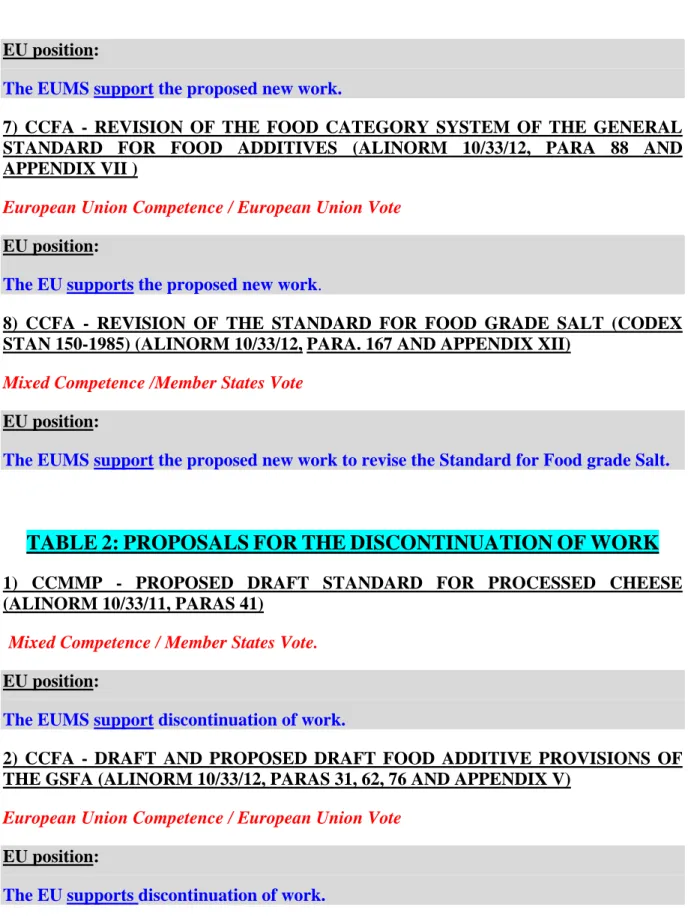 TABLE 2: PROPOSALS FOR THE DISCONTINUATION OF WORK  1) CCMMP - PROPOSED DRAFT STANDARD FOR PROCESSED CHEESE  (ALINORM 10/33/11, PARAS 41)  
