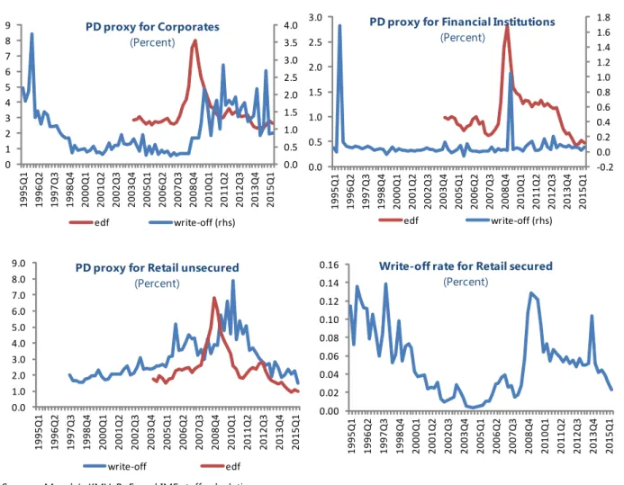 Figure 5. United Kingdom: Probability of Default and Credit Loss Rate Across Asset Classes  (In percent) 